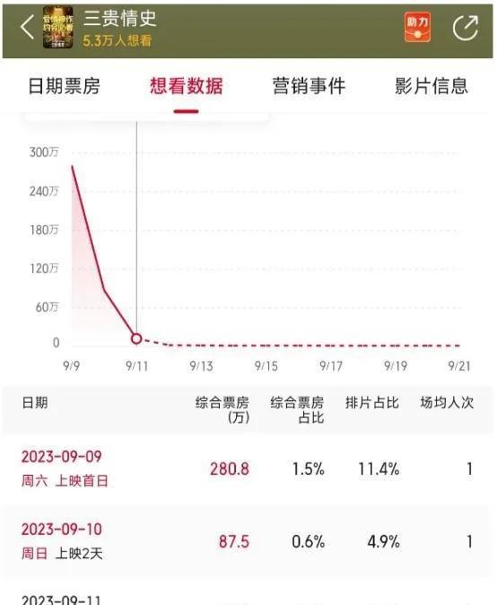 《三贵情史》惨扑街，姚晨真成为票房毒药？蹭女性题材红利