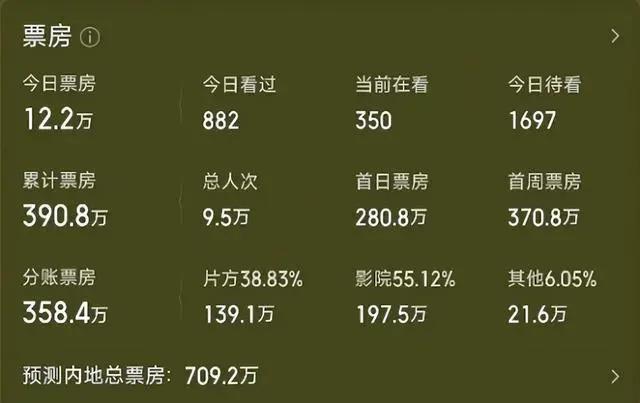 《三贵情史》惨扑街，姚晨真成为票房毒药？蹭女性题材红利