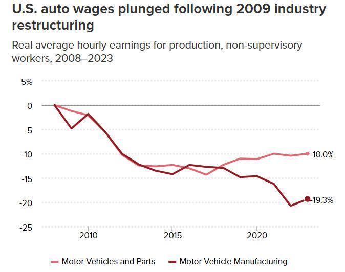 拜登就汽车工人罢工发表讲话：公司未能公平分享创纪录的利润