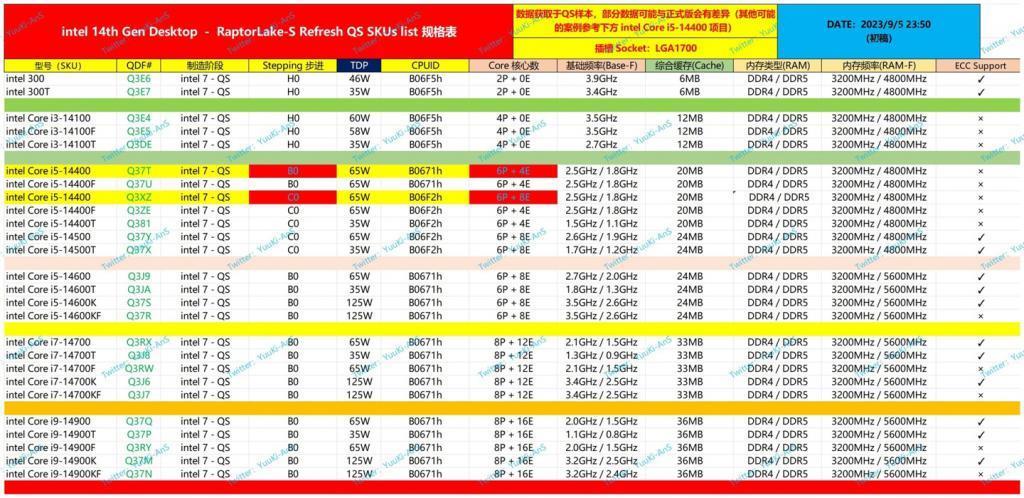 英特尔酷睿 i9-14900KF 处理器现身 Geekbench：24 核 32 线程