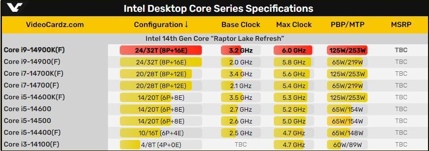 英特尔酷睿 i9-14900KF 处理器现身 Geekbench：24 核 32 线程