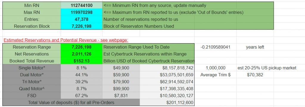 特斯拉 Cybertruck 电动皮卡预订量破 200 万，双电机版最受欢迎