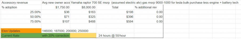 特斯拉 Cybertruck 电动皮卡预订量破 200 万，双电机版最受欢迎