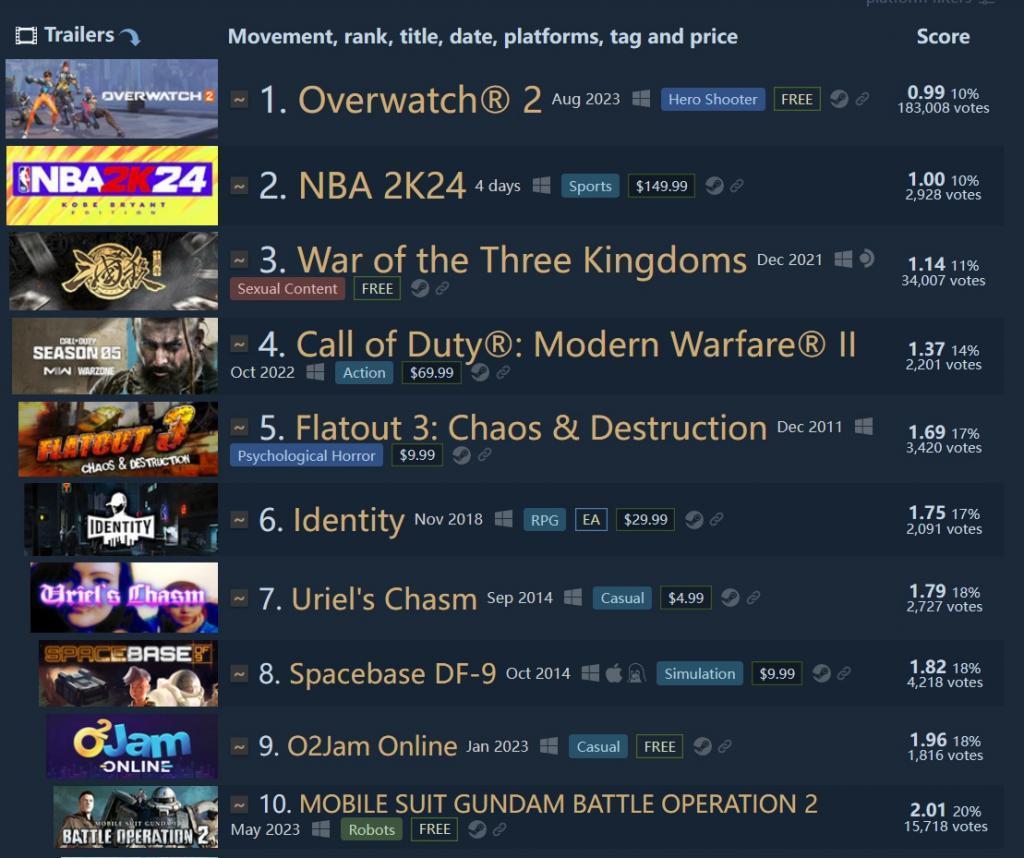上线一周差评超越《三国杀》，《NBA2K24》到底有多烂？