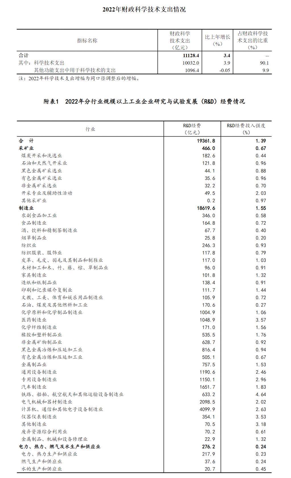 国家统计局：我国2022年科技研发经费突破 3 万亿元同比增长10.1%