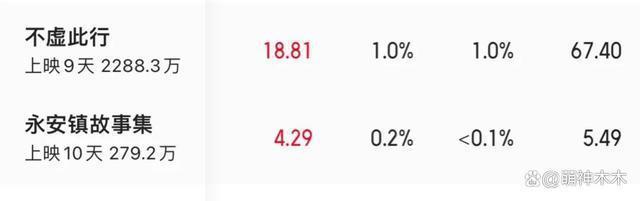 电影圈闹起来了！《永安》制片怒怼影评人，朱一龙新片被威胁