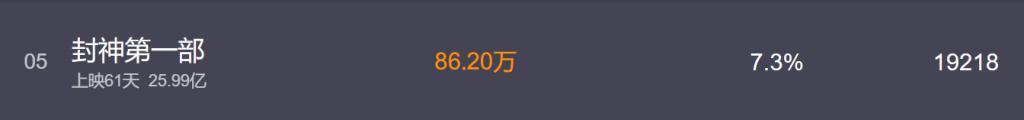 豆瓣涨至 8 分，国产神话电影《封神第一部》网播定档 9 月 21 日