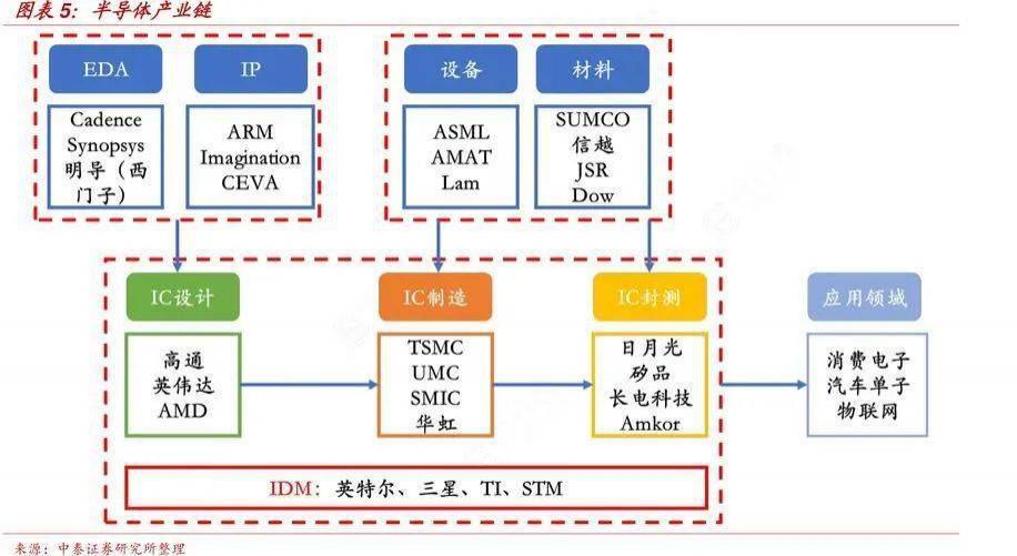 先进封装，对半导体产业链有多重要？