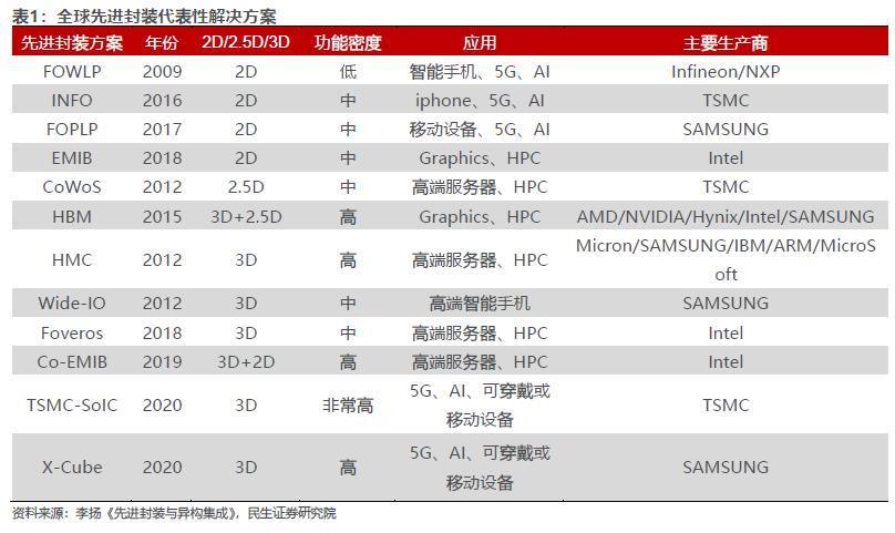 先进封装，对半导体产业链有多重要？