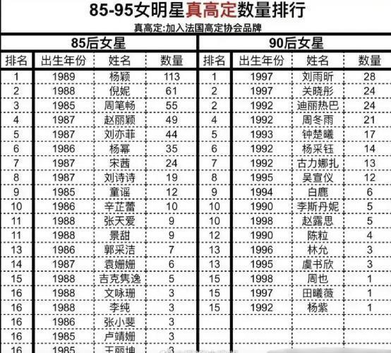 85花高定，赵丽颖50套赵露思6套，杨紫仅1套，她断层第一