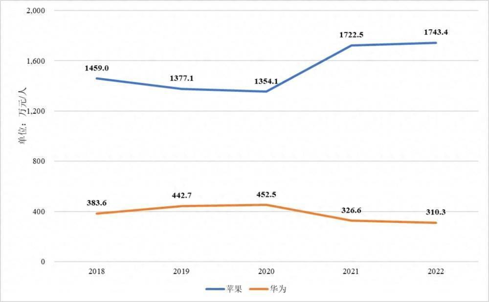 三个指标对比华为和苹果，有何差异？