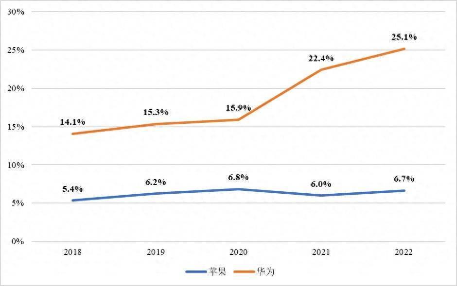 三个指标对比华为和苹果，有何差异？