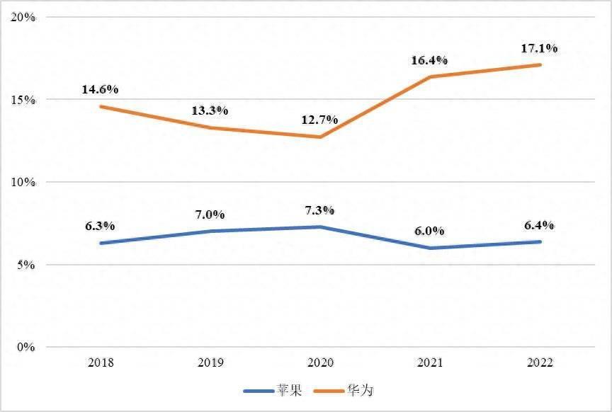 三个指标对比华为和苹果，有何差异？