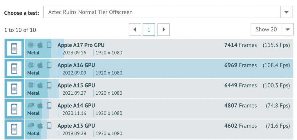 苹果 A17 Pro 芯片 GPU 性能跑分曝光，比前代最多高出 30%