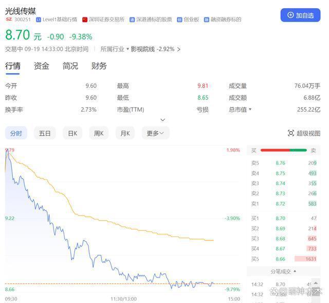雷佳音被曝税务出事，连累《坚如磐石》，光线传媒股价暴跌