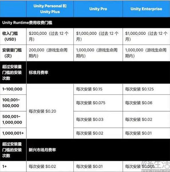 Unity向开发者低头，但失去的信任可能回不来了