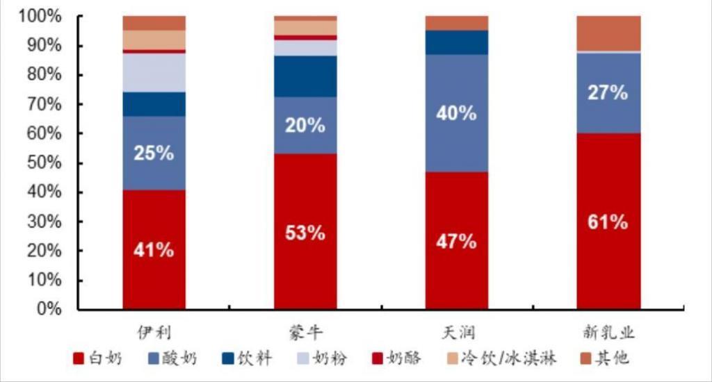 蒙牛距离千亿还有多远？