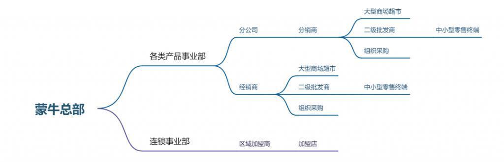 蒙牛距离千亿还有多远？