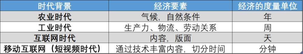 短视频经济学：人类商业史就是时间掠夺史