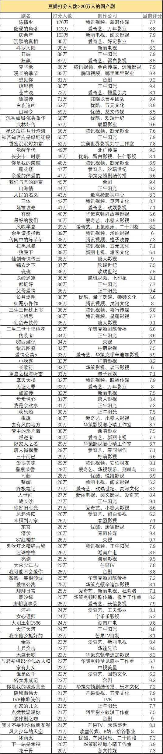 120部国剧豆瓣打分人数超20万人，哪家影视公司出的爆款最多？