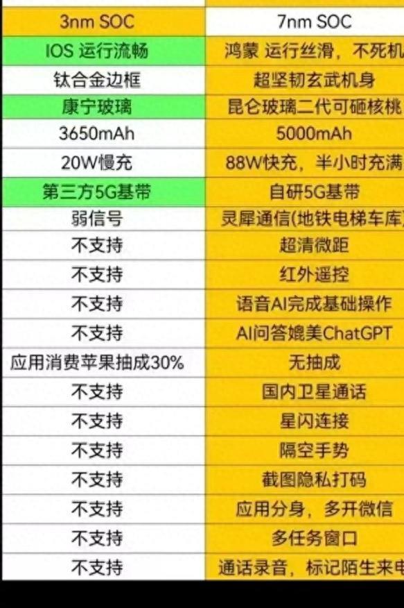 iPhone15大卖背后：操作系统战争结束，果粉不关心安卓变化