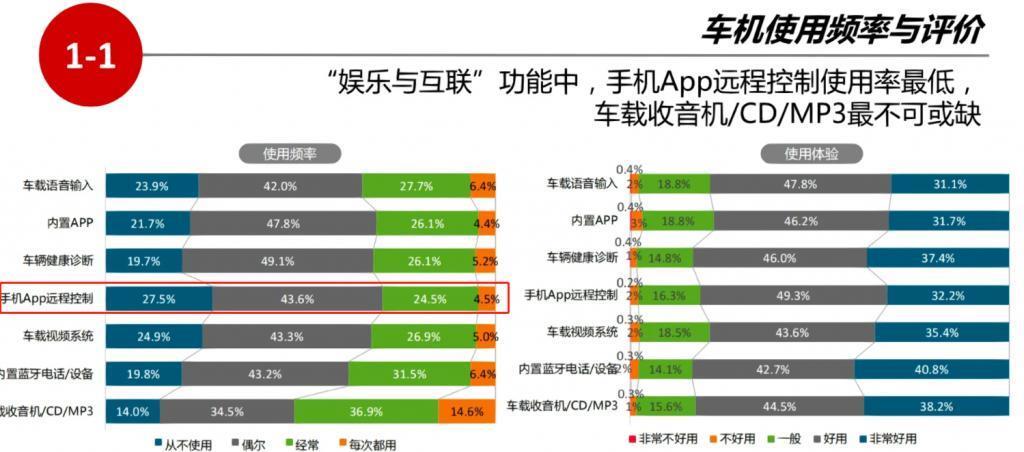 汽车需要像手机一样，按时自动启动？