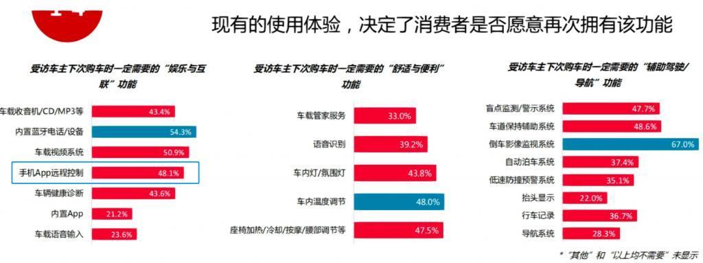 汽车需要像手机一样，按时自动启动？