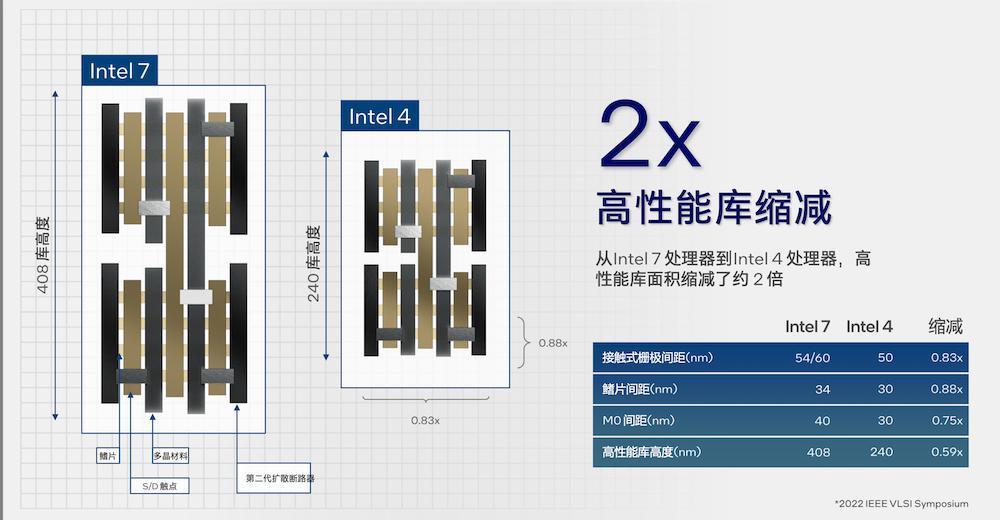 英特尔介绍 Intel4 制程工艺：相比 Intel 7 实现两倍面积微缩
