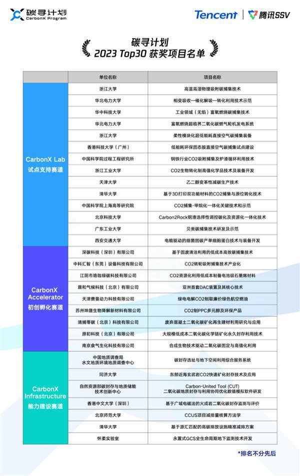腾讯砸亿元悬赏“封印”二氧化碳：首批30个项目出炉 想法天马行空