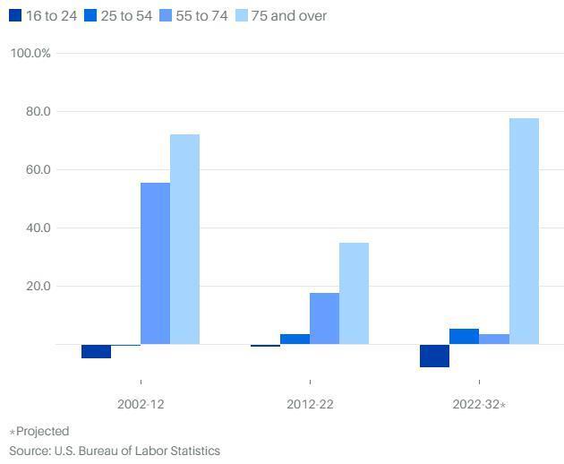 为什么越来越多美国人到80岁还在工作？