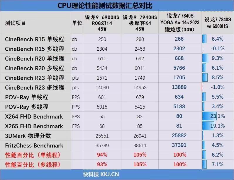 8000元轻薄本选它就对了！联想YOGA Air 14s 2023锐龙版评测：独家定制锐龙7 7840S超高性能