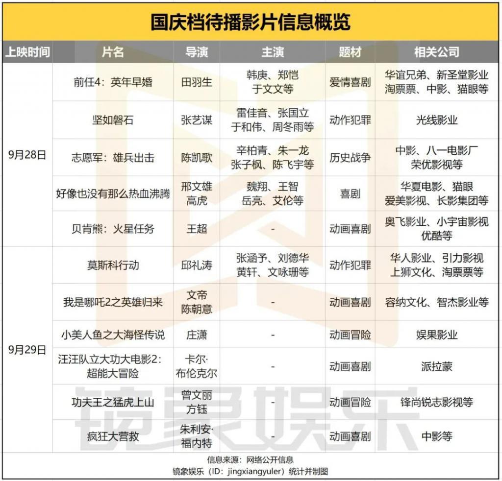 11部影片定档国庆：《前任4》断崖领跑，电影宣发提前开战