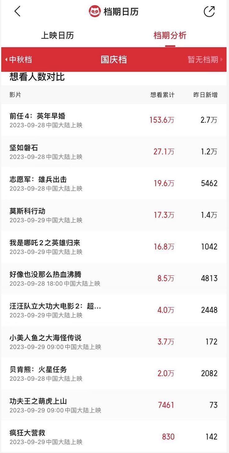 11部影片定档国庆：《前任4》断崖领跑，电影宣发提前开战