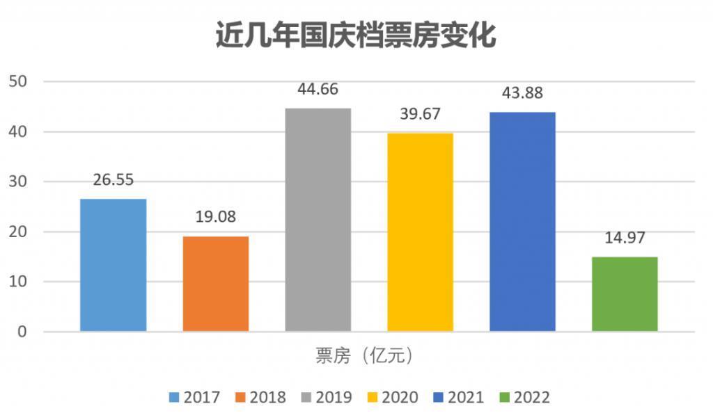 11部影片定档国庆：《前任4》断崖领跑，电影宣发提前开战