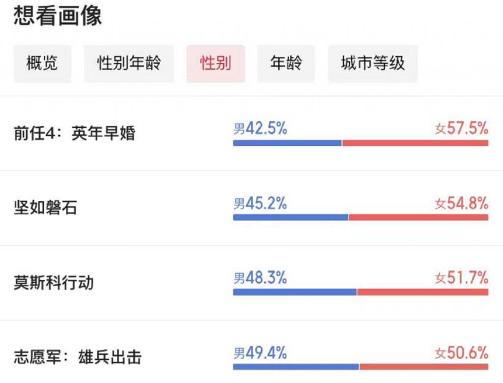 11部影片定档国庆：《前任4》断崖领跑，电影宣发提前开战