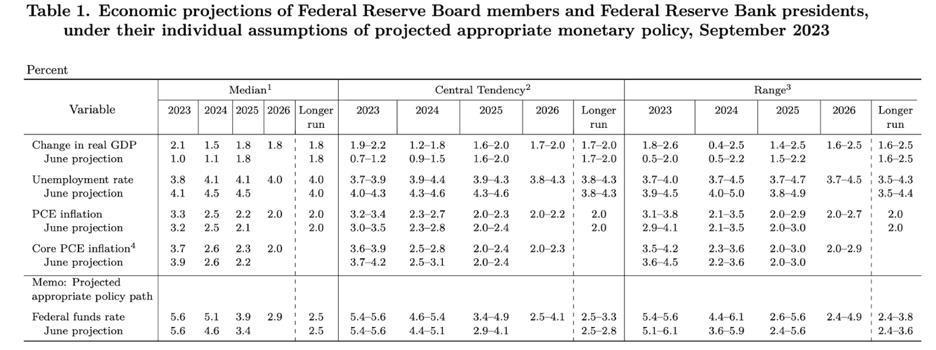 油价上涨、汽车工人罢工，美联储“鹰派”暂停加息，美股重挫