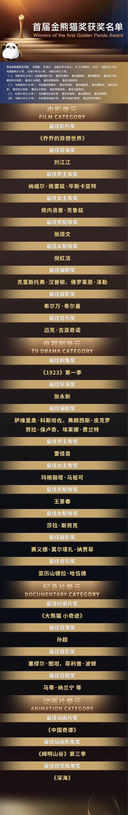 张颂文得奖了，倪虹洁声音哽咽，雷佳音感谢张嘉益……他们抱走了这只“大熊猫”