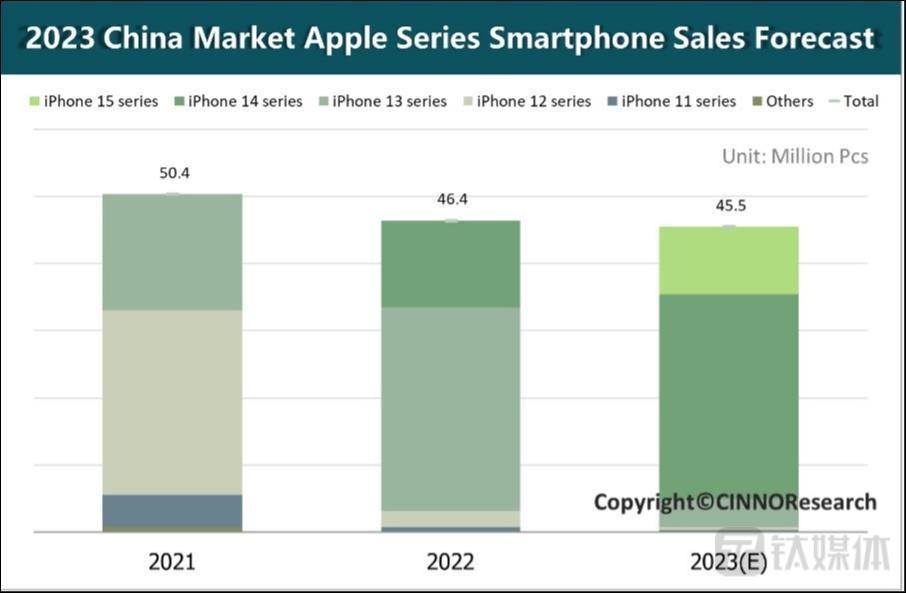 直击iPhone15系列发售：标准版已破发，黄牛直言受华为影响太大