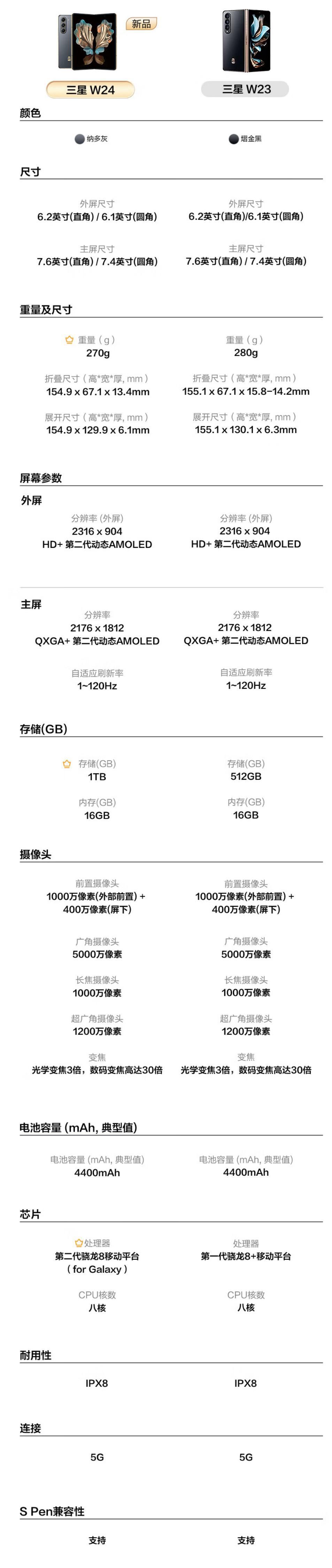 三星“心系天下”W24 / Flip 折叠机开售，9999 / 15999 元