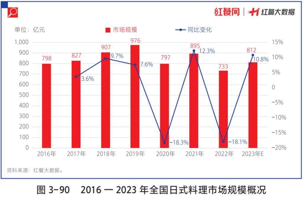 日料“生存战”进行时，是“至暗时刻”还是新转机？