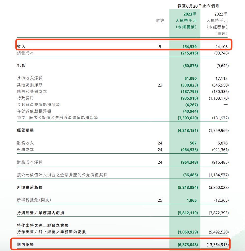 公告了 恒大汽车半年交付760辆、负债757亿