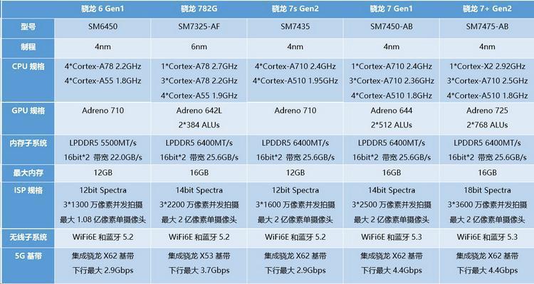 深扒第二代骁龙7s:有些“混血”,但代次没毛病