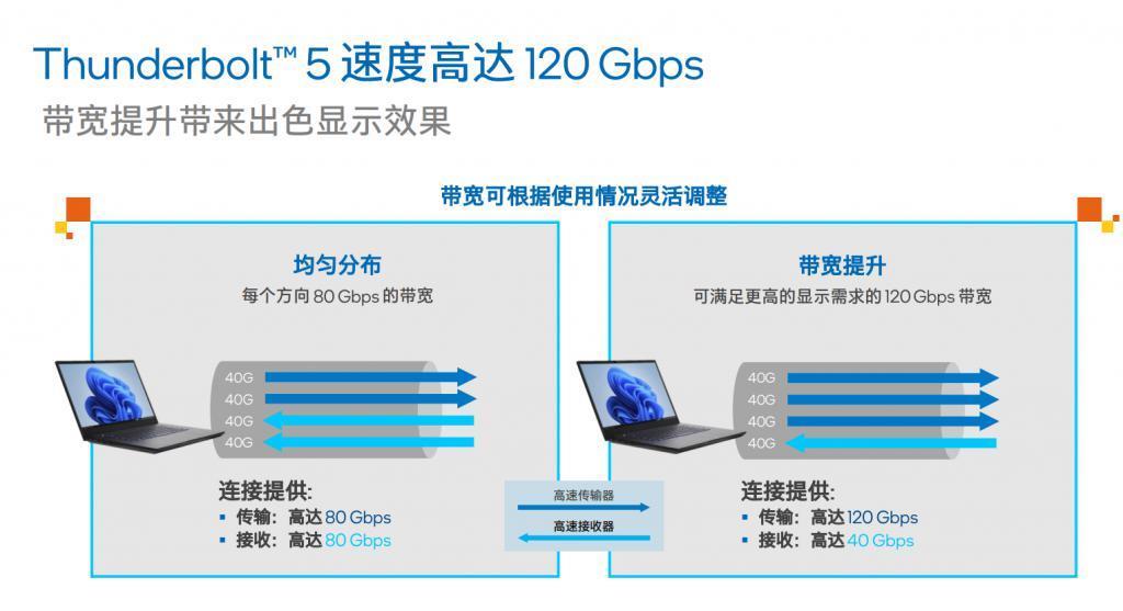 新发布的雷电5标准，1分钟就能塞满我的大硬盘。