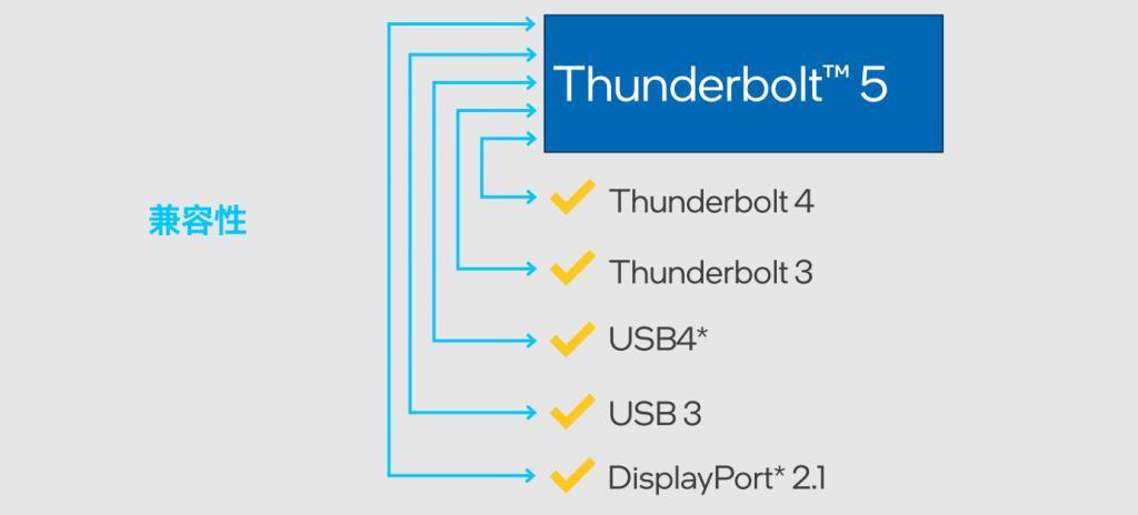 新发布的雷电5标准，1分钟就能塞满我的大硬盘。