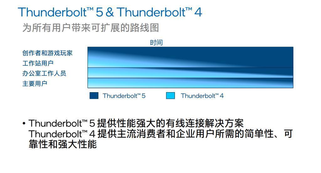 新发布的雷电5标准，1分钟就能塞满我的大硬盘。