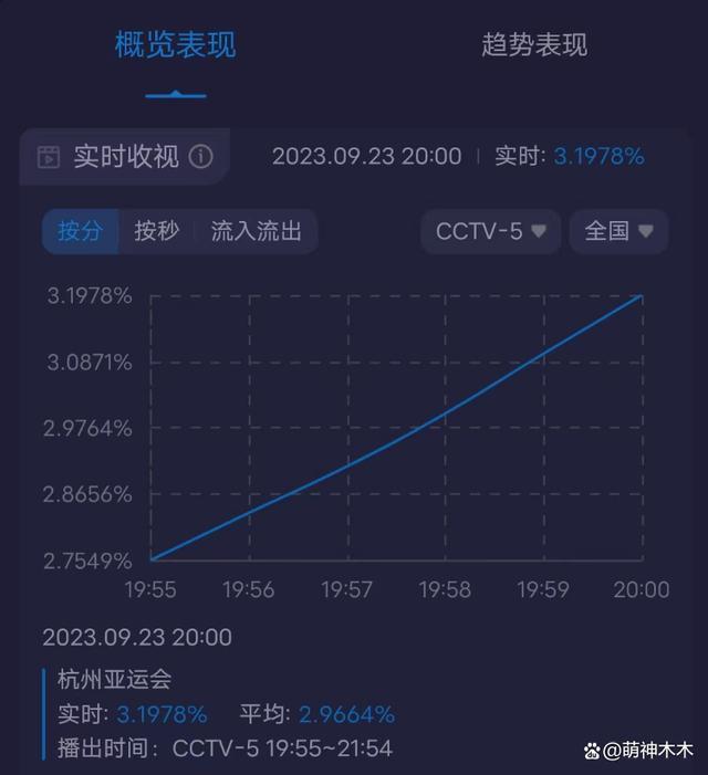 亚运会开幕式收视出炉！最高破5%，郭晶晶、霍启刚特写镜头出圈