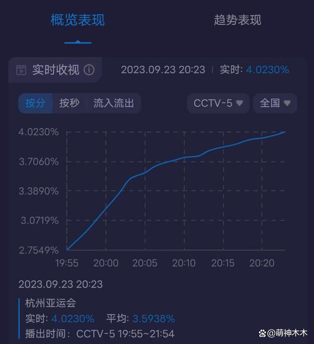 亚运会开幕式收视出炉！最高破5%，郭晶晶、霍启刚特写镜头出圈