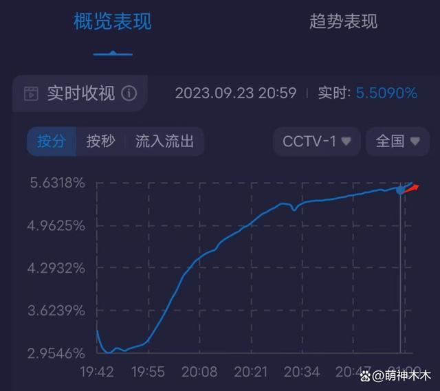 亚运会开幕式收视出炉！最高破5%，郭晶晶、霍启刚特写镜头出圈