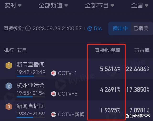 亚运会开幕式收视出炉！最高破5%，郭晶晶、霍启刚特写镜头出圈