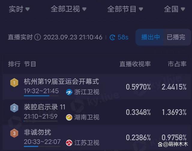 亚运会开幕式收视出炉！最高破5%，郭晶晶、霍启刚特写镜头出圈